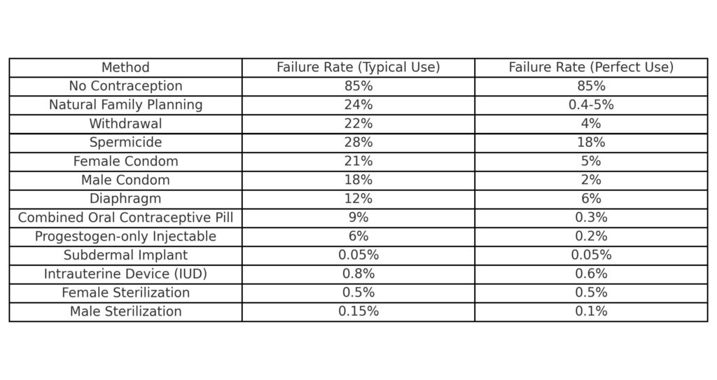 Comprehensive Guide To Contraception Methods Failure Rates